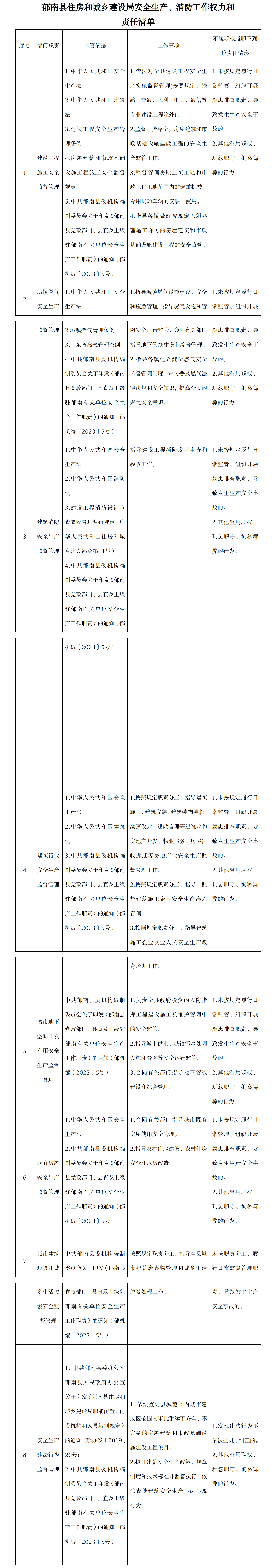 2023.3.6 郁南縣住房和城鄉(xiāng)建設(shè)局安全生產(chǎn)、消防工作權(quán)力和責(zé)任清單2.png
