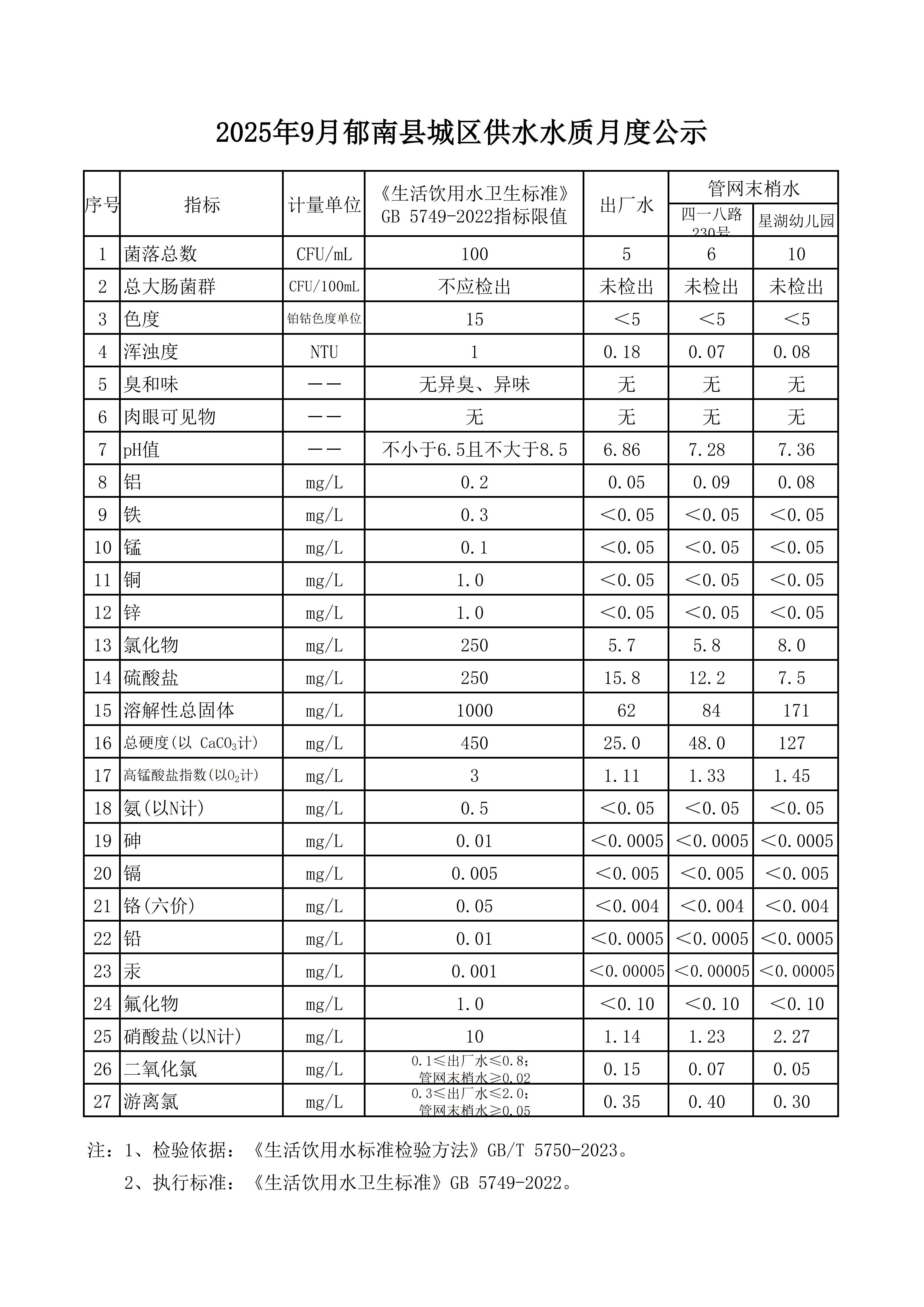 2025年月郁南縣城區(qū)供水水質(zhì)月度公示.jpg