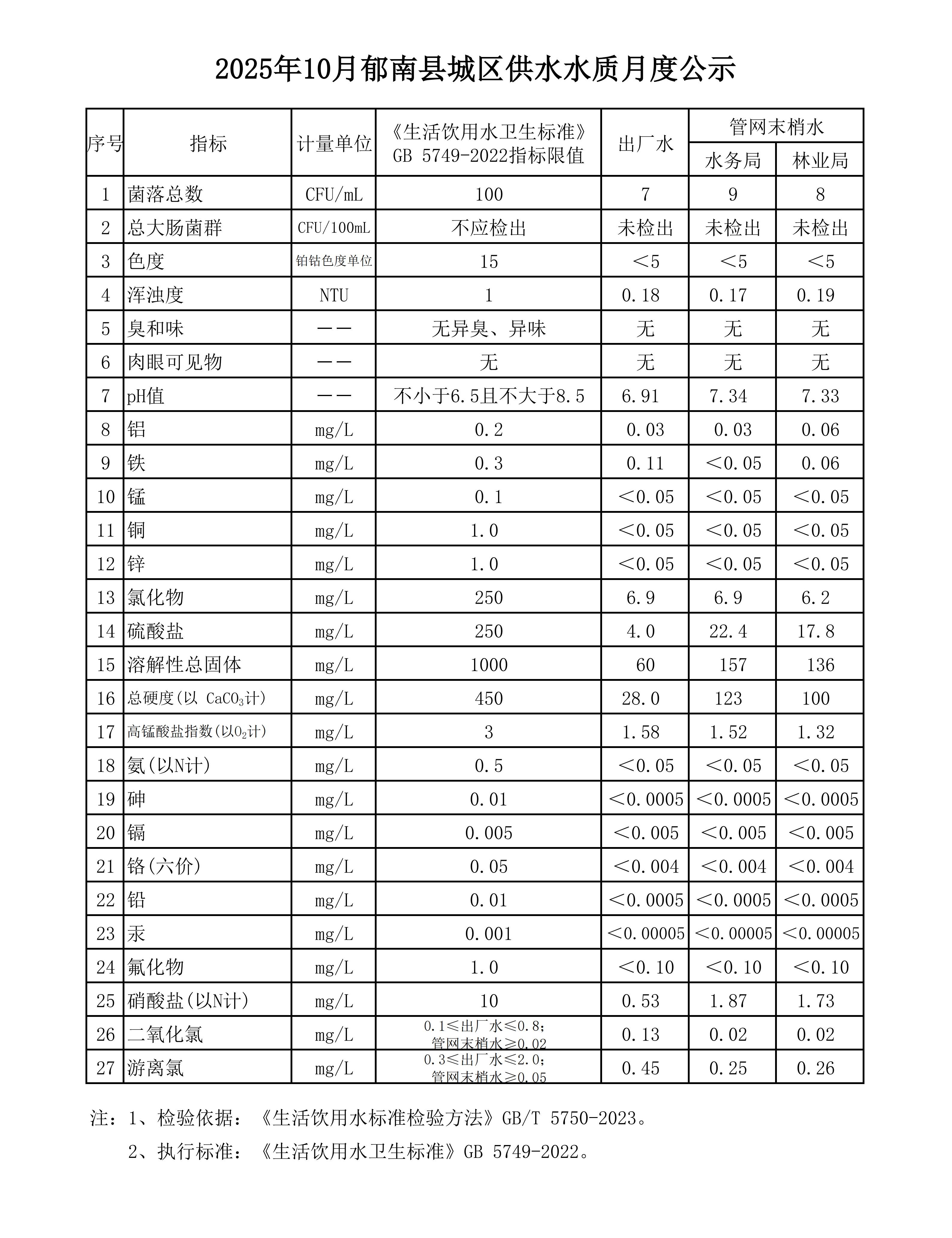 2025年10月郁南縣城區(qū)供水水質(zhì)月度公示.jpg